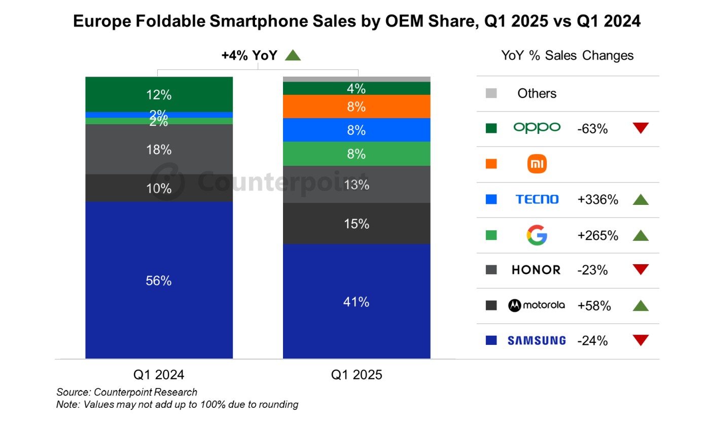 Samsung wciąż na czele, ale konkurencja zmniejsza dystans