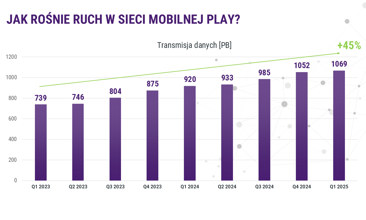 Play zapowiada 15 tys. stacji. Operator gotowy na wakacyjne obciążenie