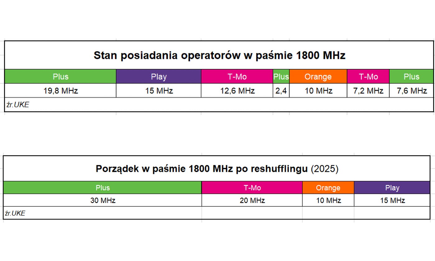 UKE szykuje porządki w paśmie 1800 MHz