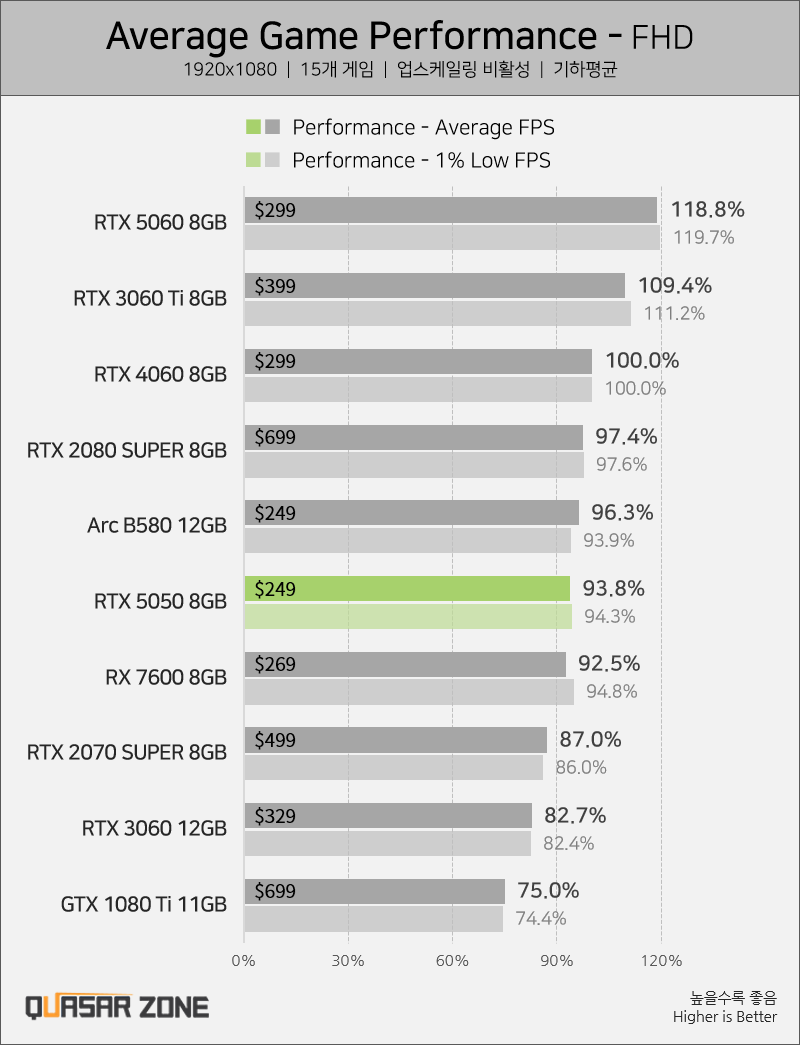 GeForce RTX 5050 przetestowany. Wydajność bez niespodzianek