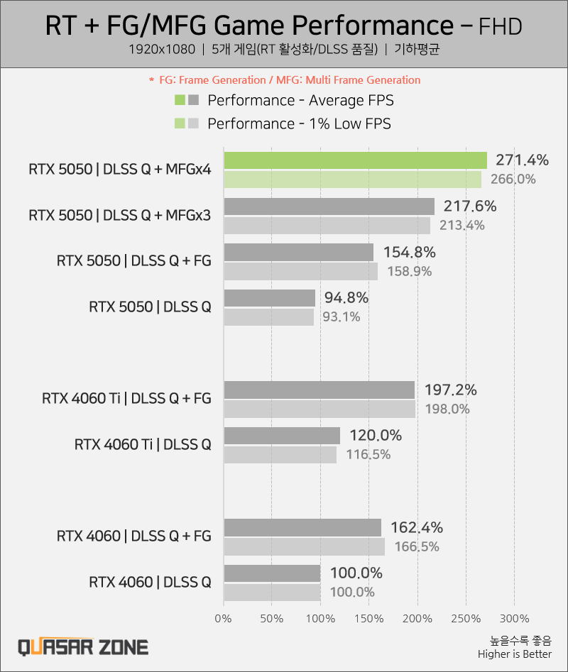 GeForce RTX 5050 przetestowany. Wydajność bez niespodzianek