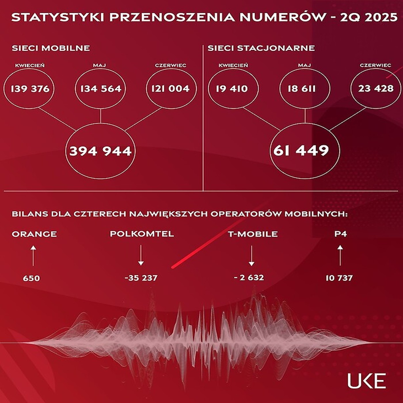 Play znowu górą, a Plus szoruje po dnie. Tak Polacy przenoszą numery