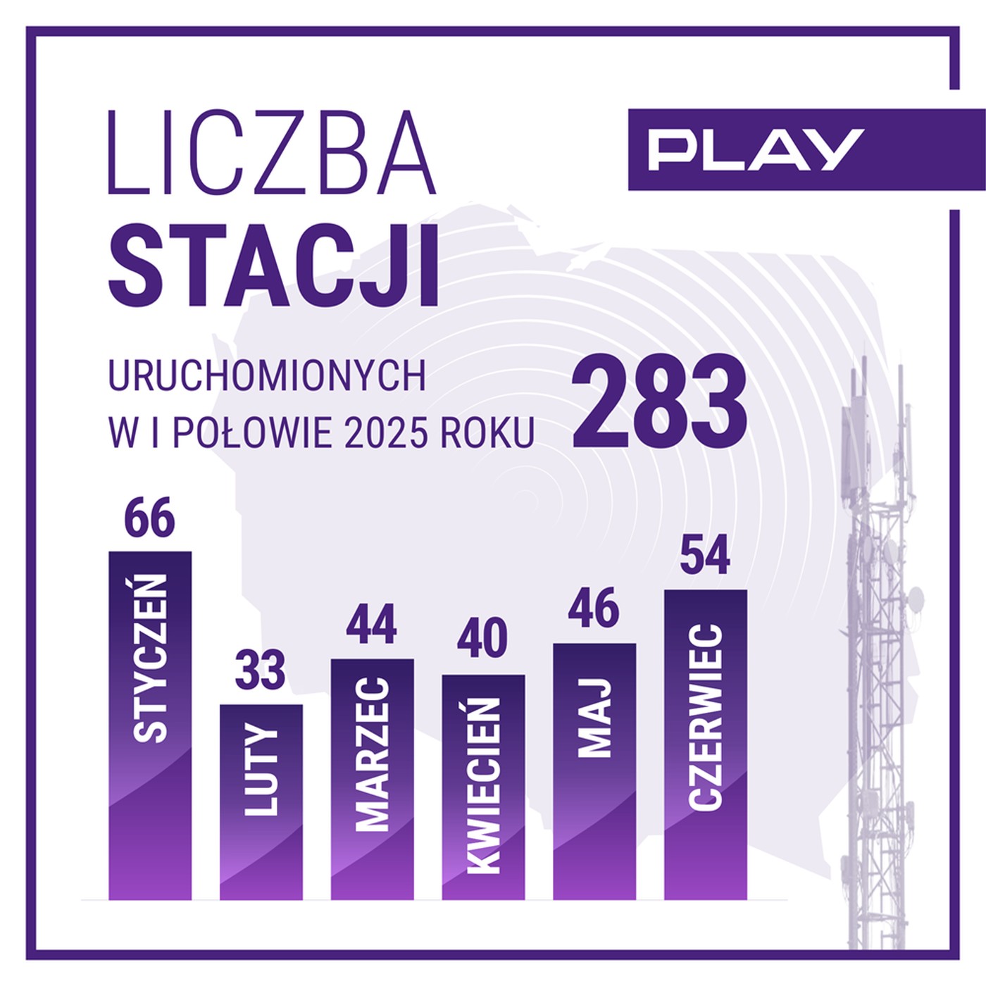 Play chwali się zasięgiem. Ma już ponad 12700 stacji