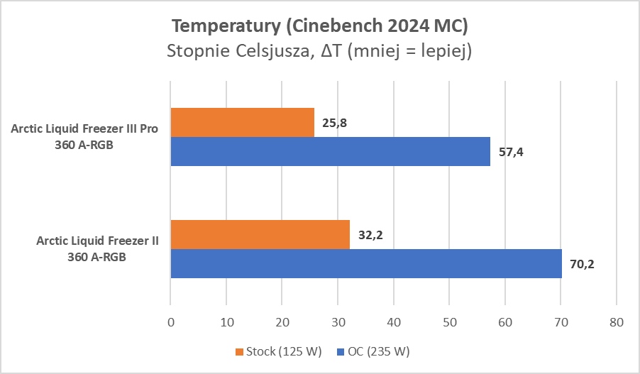 Arctic ma nowego króla. Dobrze chłodzi i wygląda, ale hałasuje (Test)