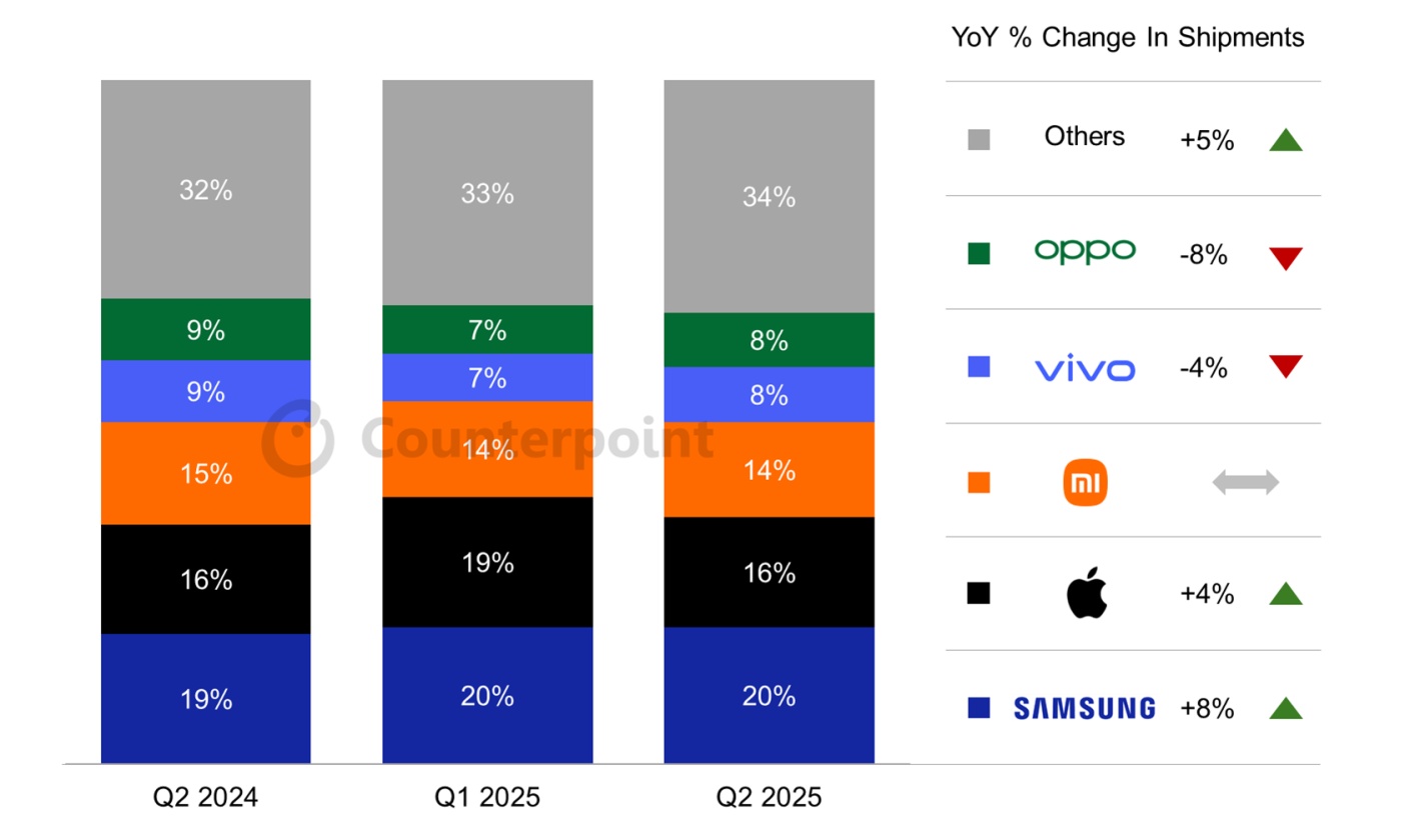 Rynek smartfonów znów na plusie. Samsung i Apple na czele w 2Q2025