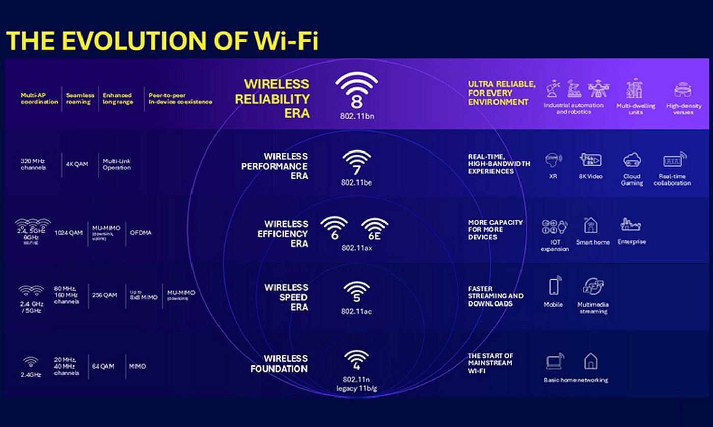 Wi-Fi 8 nadchodzi. To przełom w szybkości i niezawodności