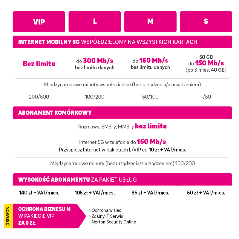 T-Mobile odświeża ofertę. Szybszy internet, więcej GB i światłowód