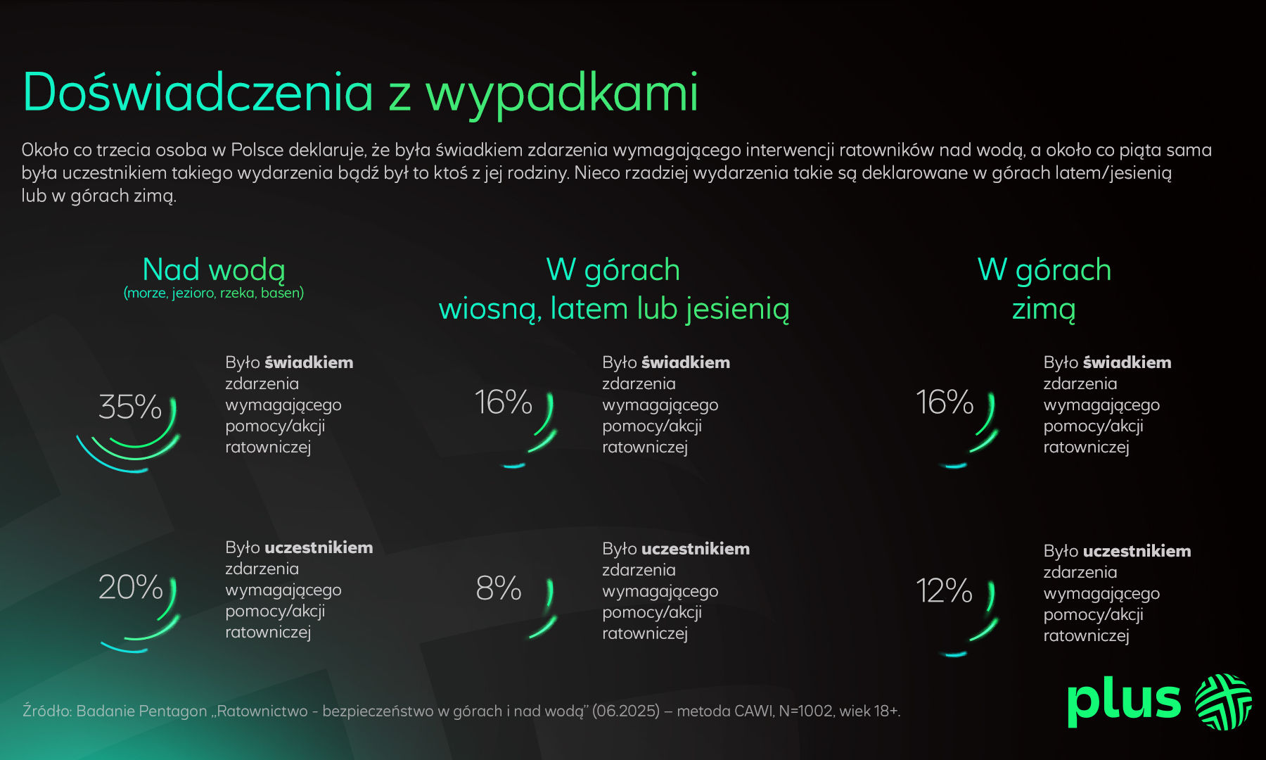 Plus przestrzega Polaków. Te numery trzeba zapamiętać