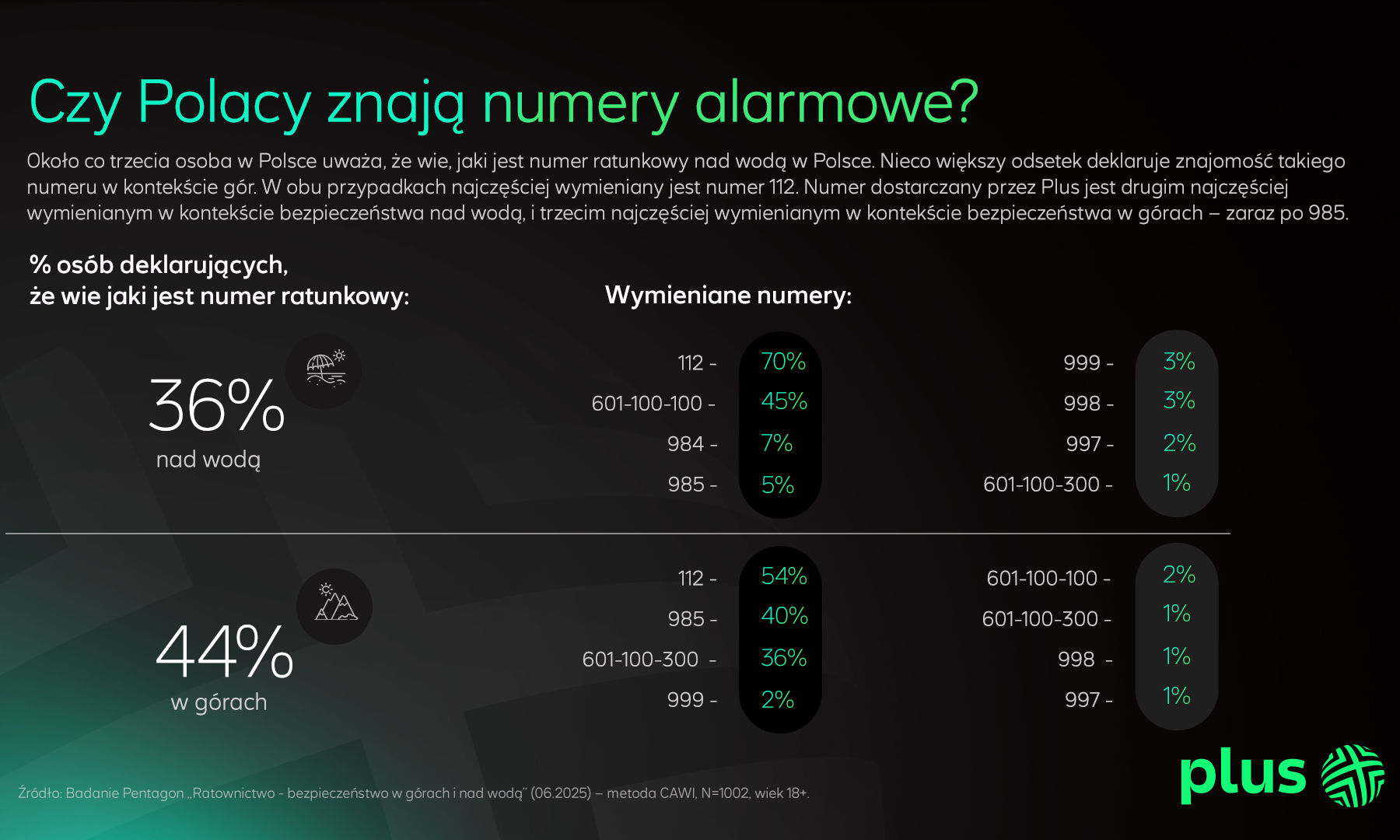 Plus przestrzega Polaków. Te numery trzeba zapamiętać