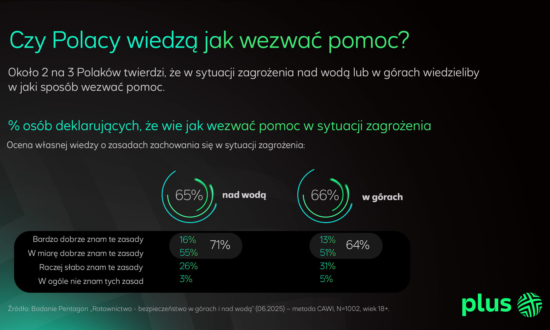 Plus przestrzega Polaków. Te numery trzeba zapamiętać