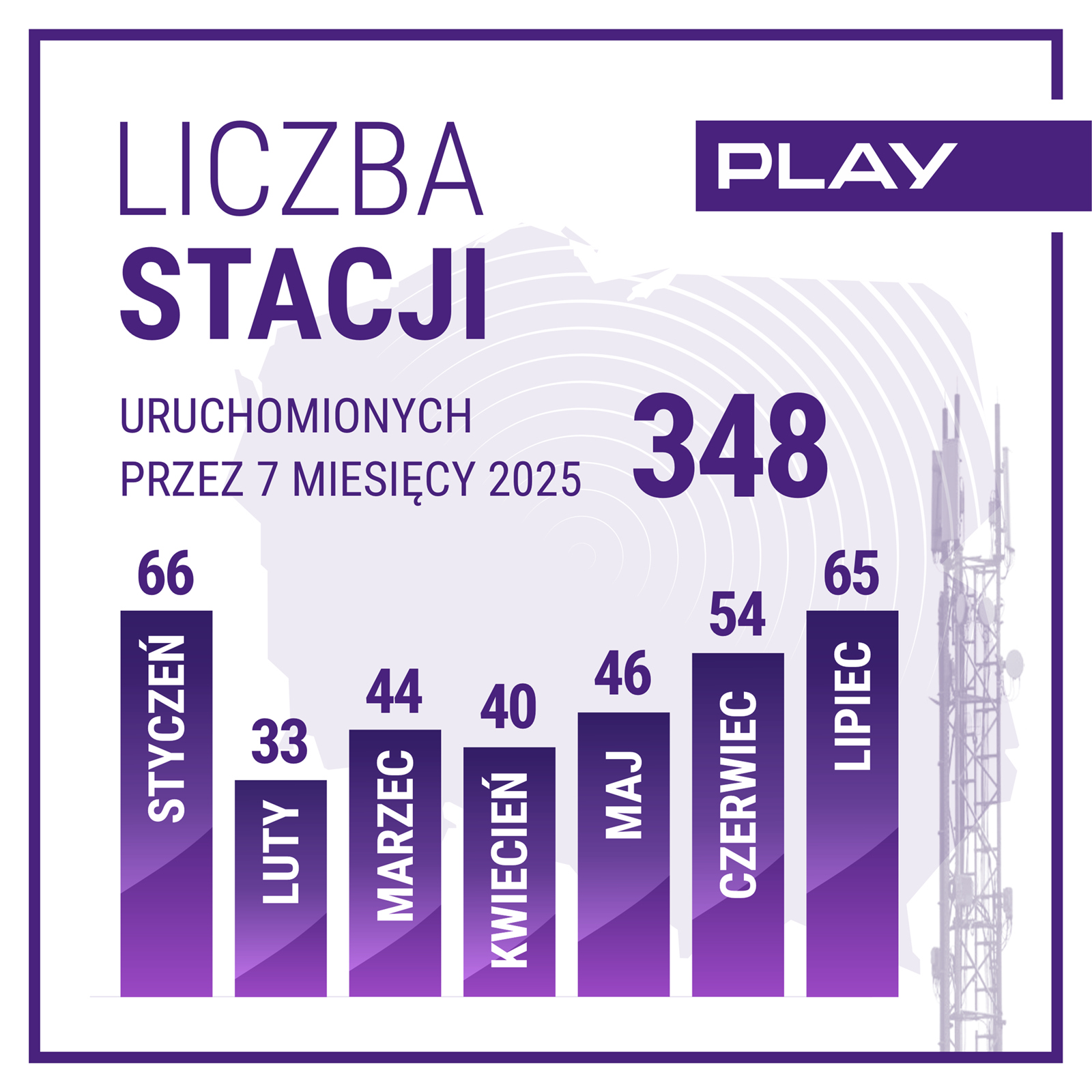Play w lipcu włączył nowe stacje bazowe. Ma coraz lepszy zasięg