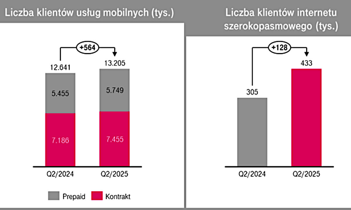T-Mobile: 564 tys. nowych klientów mobilnych. Wyniki za 2Q 2025