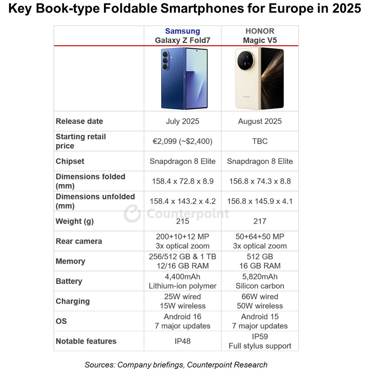 Składaki wracją do gry w Europie. Samsung i Honor szykują wielki pojedynek