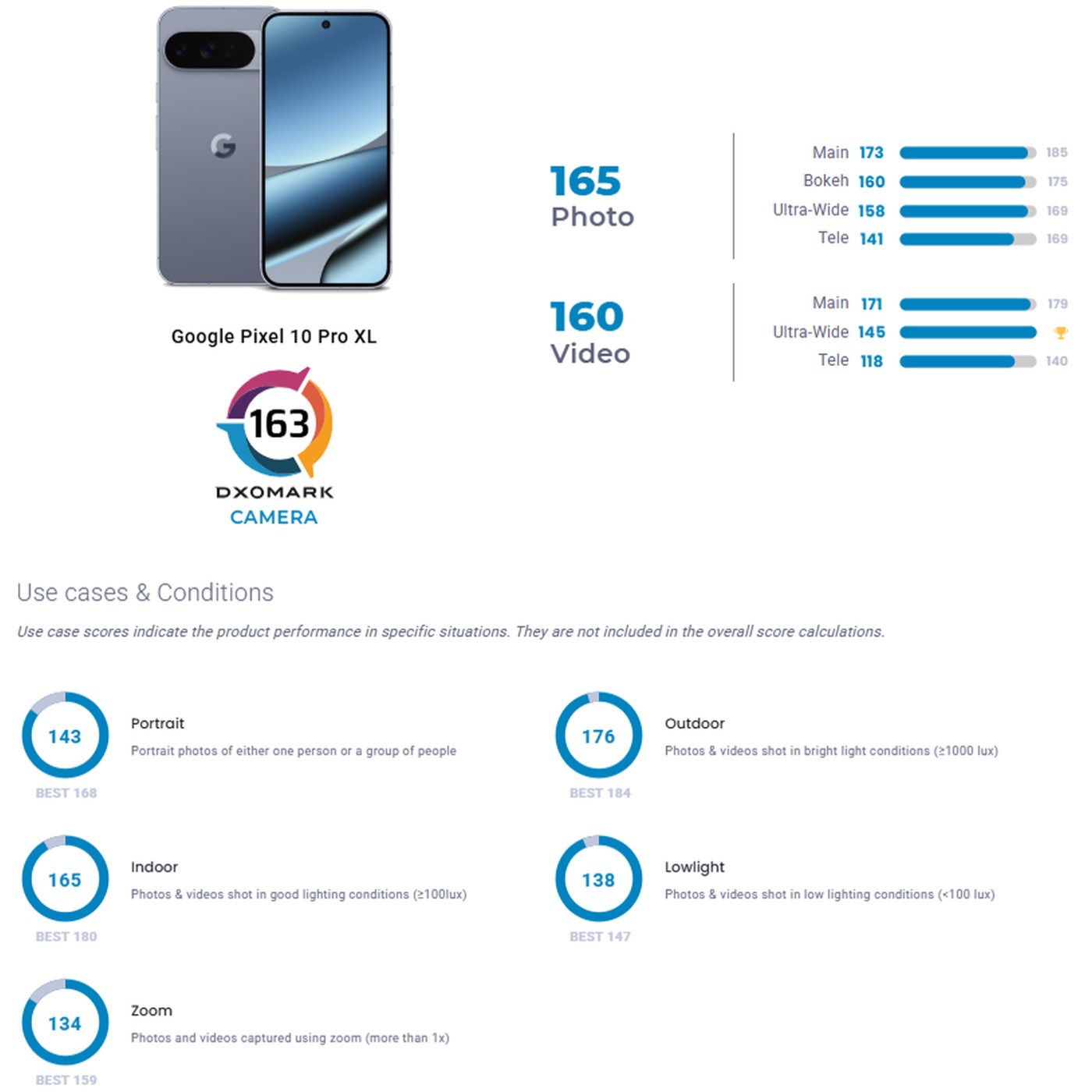 Pixel 10 Pro XL sprawdzony w DxOMark. Świetne zdjęcia, wideo jeszcze lepsze