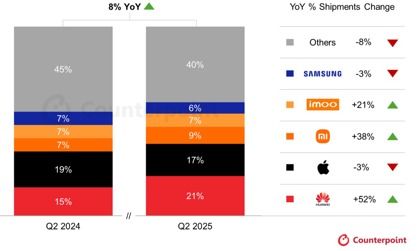 Huawei zrzuca Apple z tronu. Zmiana lidera to dopiero początek