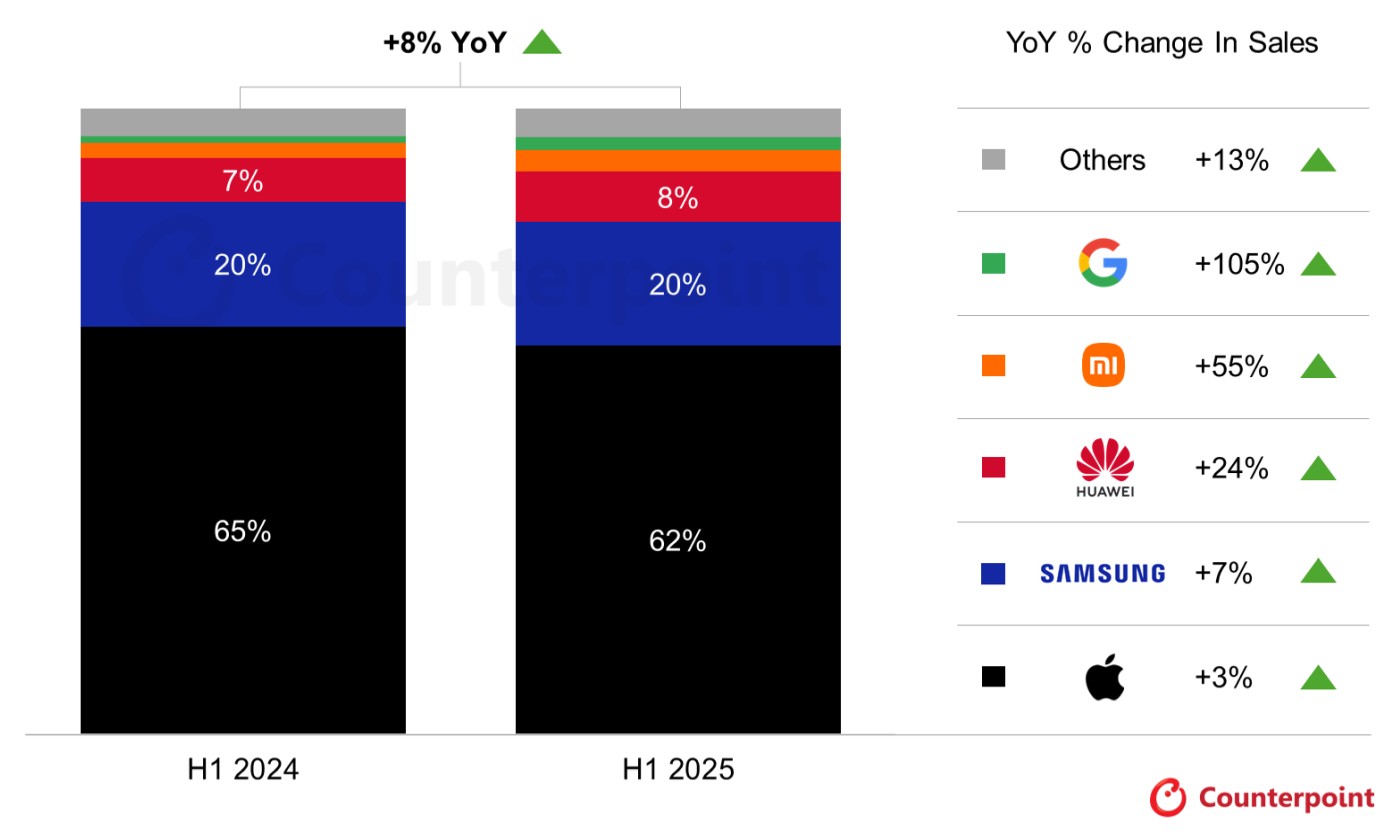 Smartfony premium w 1H2025. Apple traci w Chinach, Google wraca do gry