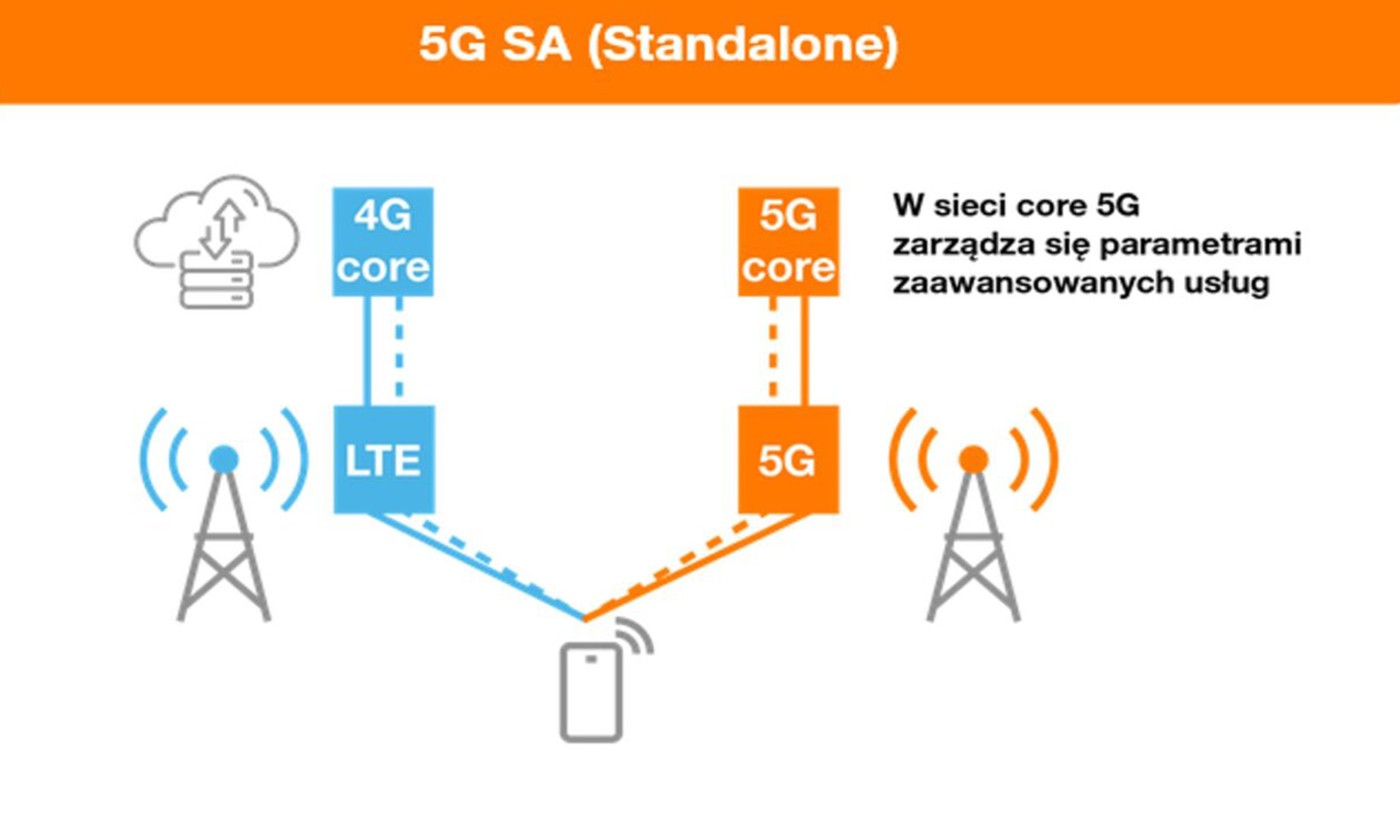 Orange wyjaśnia różnicę: 5G SA to zupełnie nowa jakość