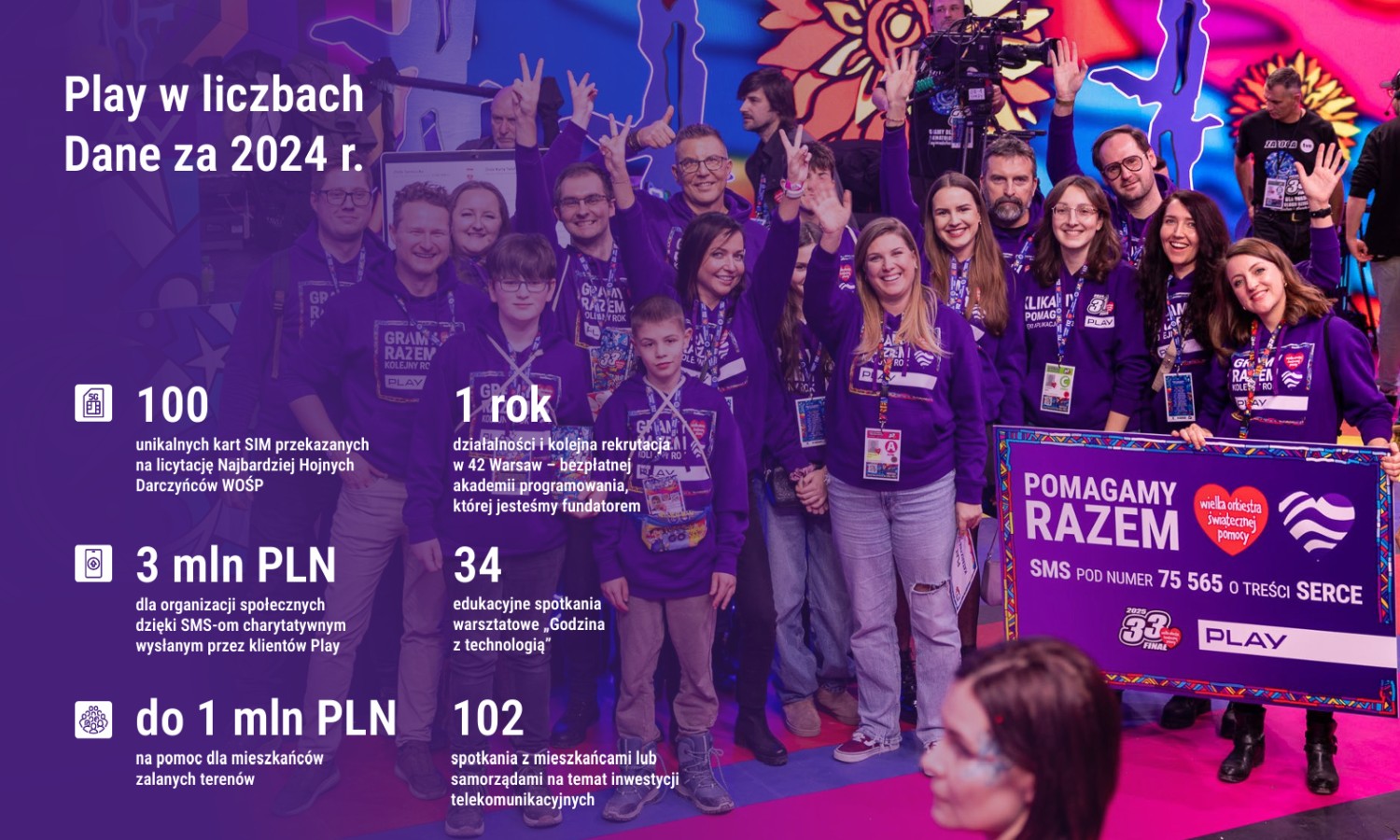 Play pokazał twarde dane. Te liczby robią wrażenie