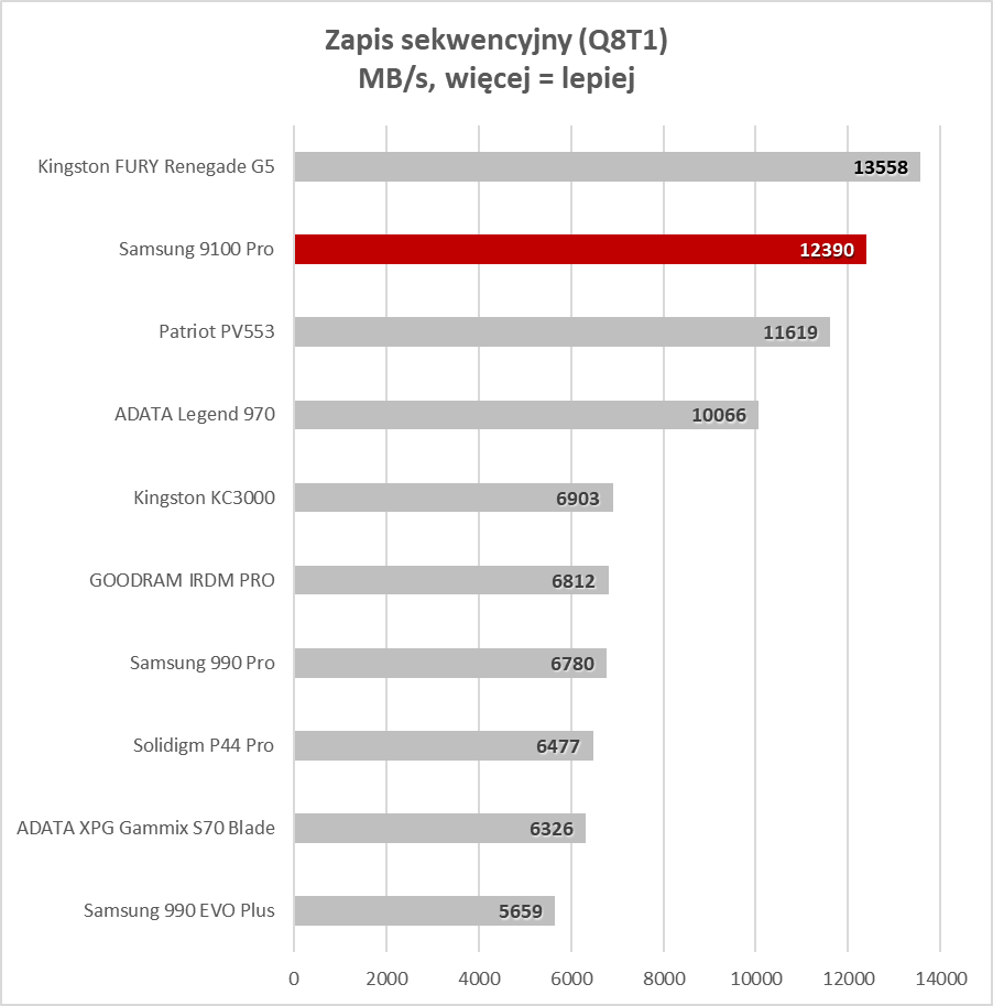 Samsung znowu pokazał pazur. Nikt inny tego nie oferuje (Test)