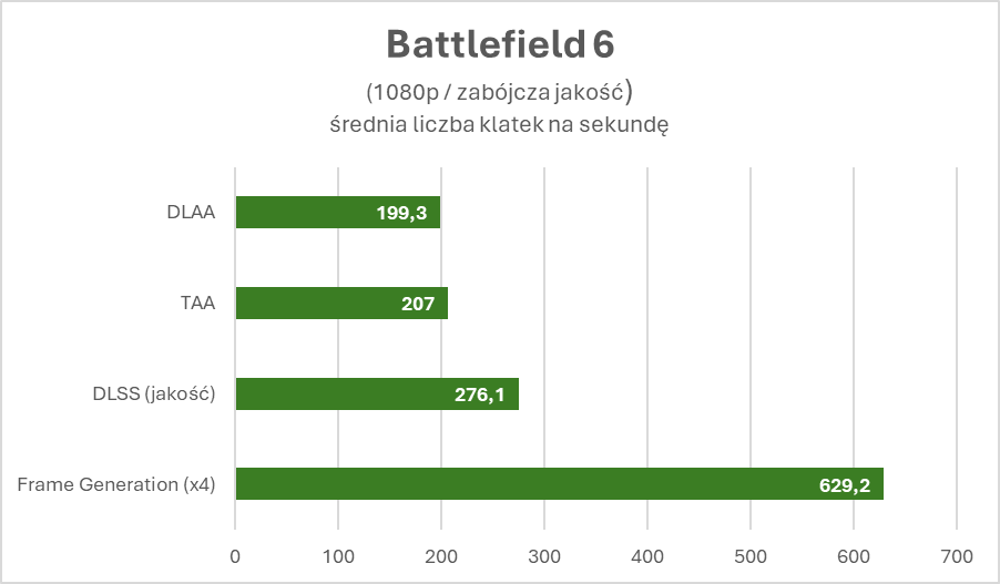 Battlefield 6 zachwyca technicznie. Przynajmniej z grafiką NVIDIA