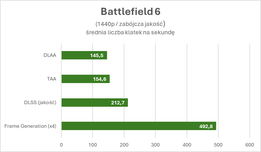 Battlefield 6 zachwyca technicznie. Przynajmniej z grafiką NVIDIA