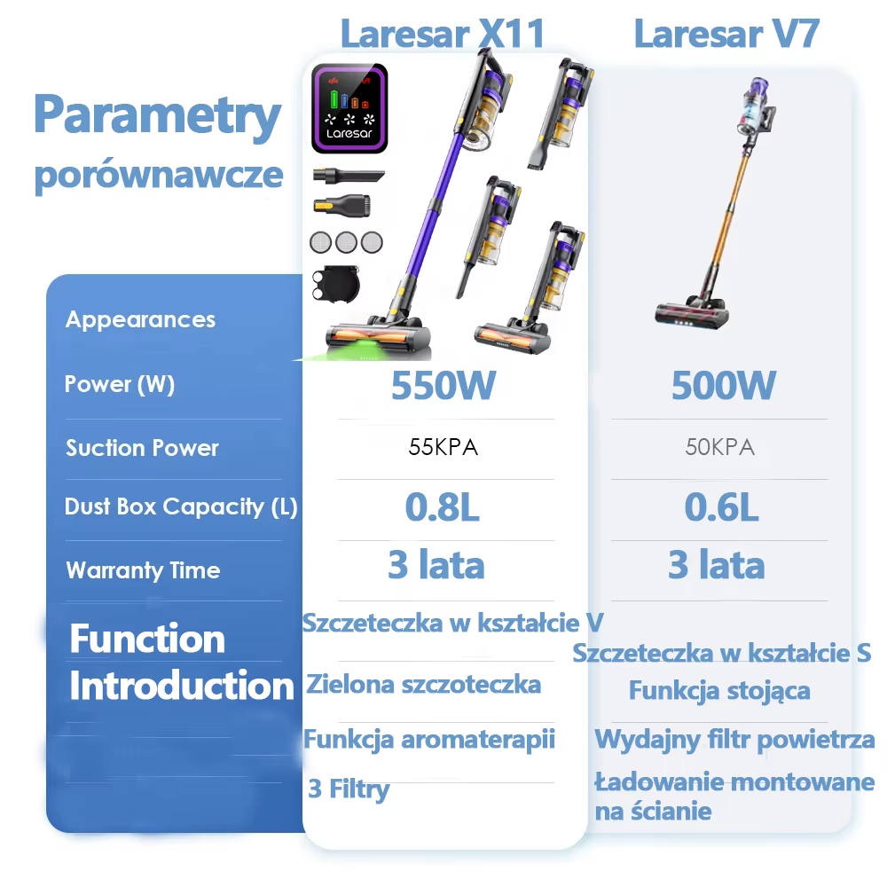 Dyson ma kompleksy, gdy widzi cenę i moc Laresar X11. Teraz w promocji