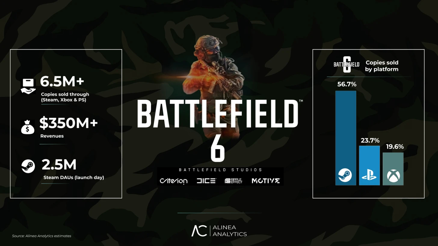 Battlefield 6 rozbił bank. Sprzedano już ponad 6,5 miliona kopii