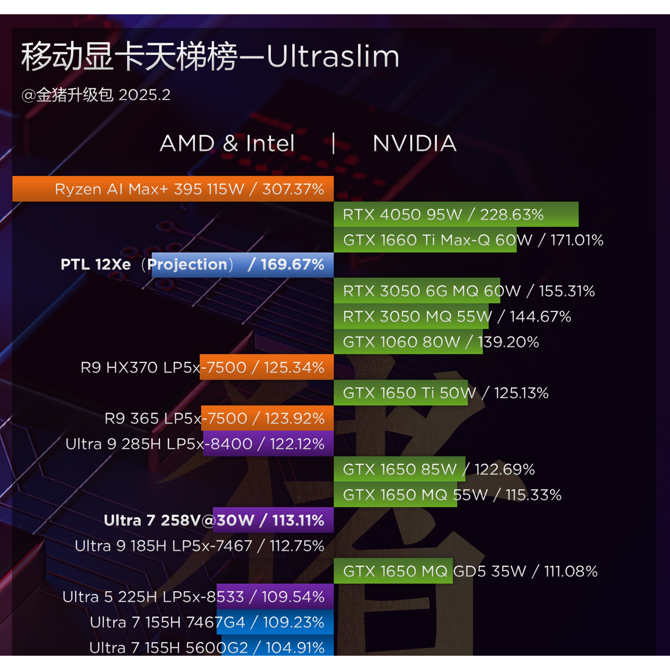 Intel Core Ultra X9 388H w pierwszych testach. Czuć moc