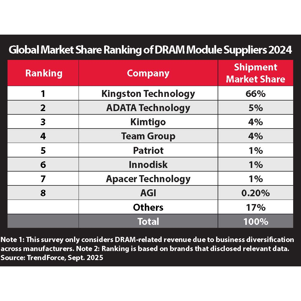 Kingston niekwestionowanym liderem. Dla reszty zostają ochłapy