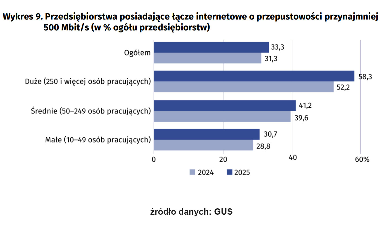 Minimum pół gigabita to standard w co 3. przedsiębiorstwie w Polsce
