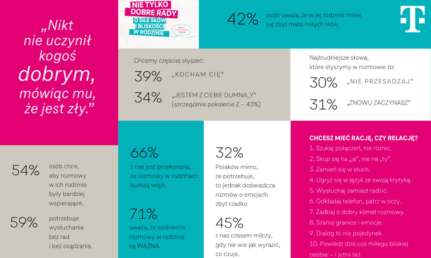 59% Polaków chce zostać wysłuchanych. Bez rad i oceniania