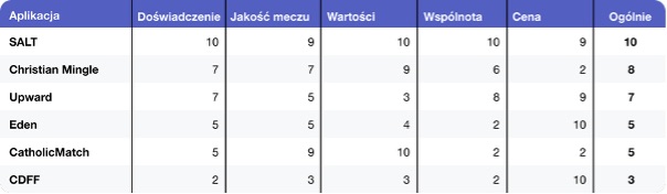Najlepsze aplikacje randkowe dla chrześcijan w Polsce