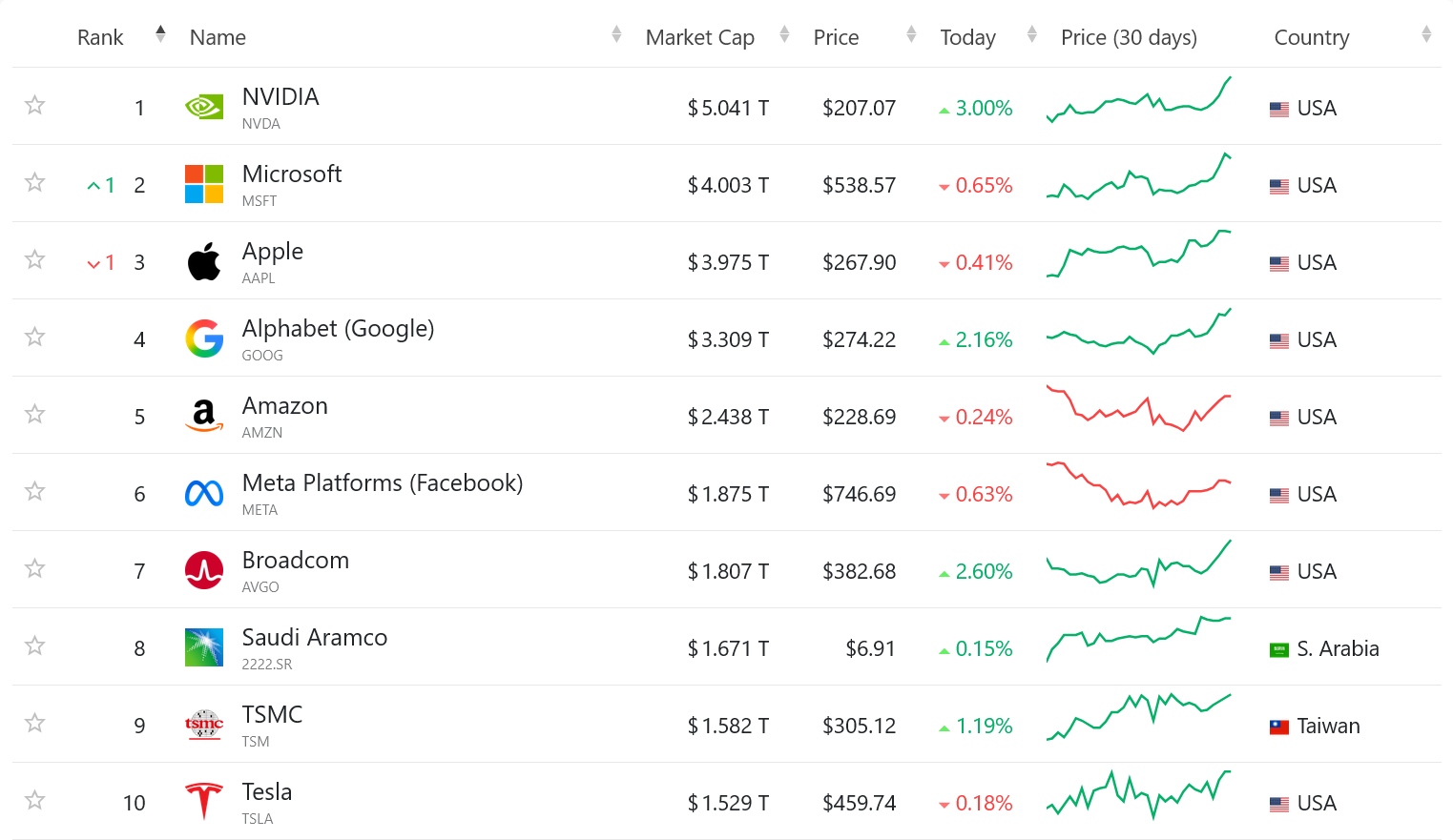 To historyczna chwila. NVIDIA przebiła wartość 5 bilionów dolarów