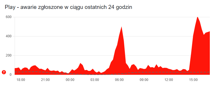 Awaria w Play. Są problemy z dostępem do fioletowych usług (aktualizacja)