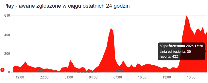 Awaria w Play. Są problemy z dostępem do fioletowych usług (aktualizacja)