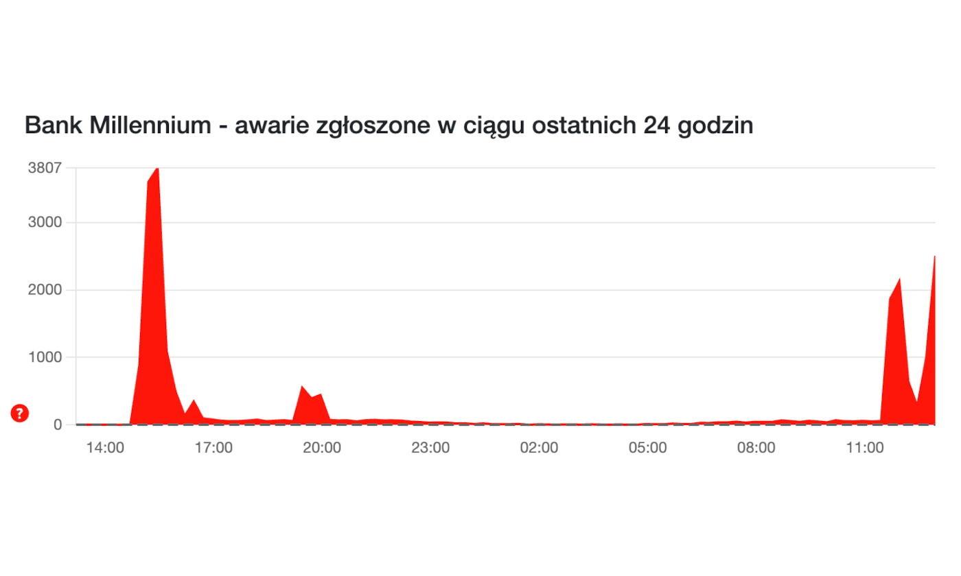 Bank Milenium znów ma problem. Wielka awaria aplikacji