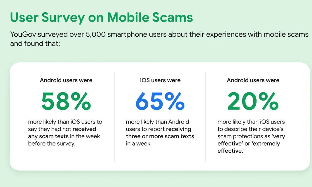 Google: Android jest bezpieczniejszy niż iOS. Nowe dane