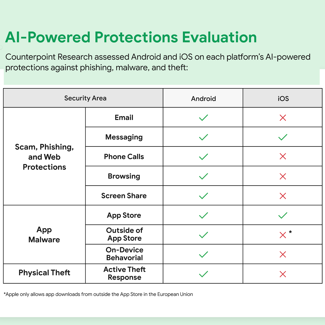 Google: Android jest bezpieczniejszy niż iOS. Nowe dane