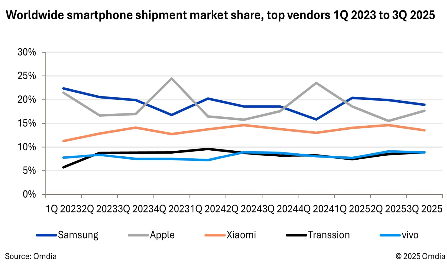 Smartfony odżyły. Niestety, producenci już mają nowy problem