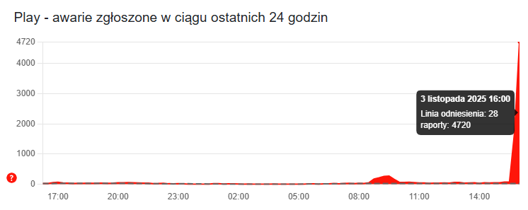 Wielka awaria w Play. Klienci odcięci od świata