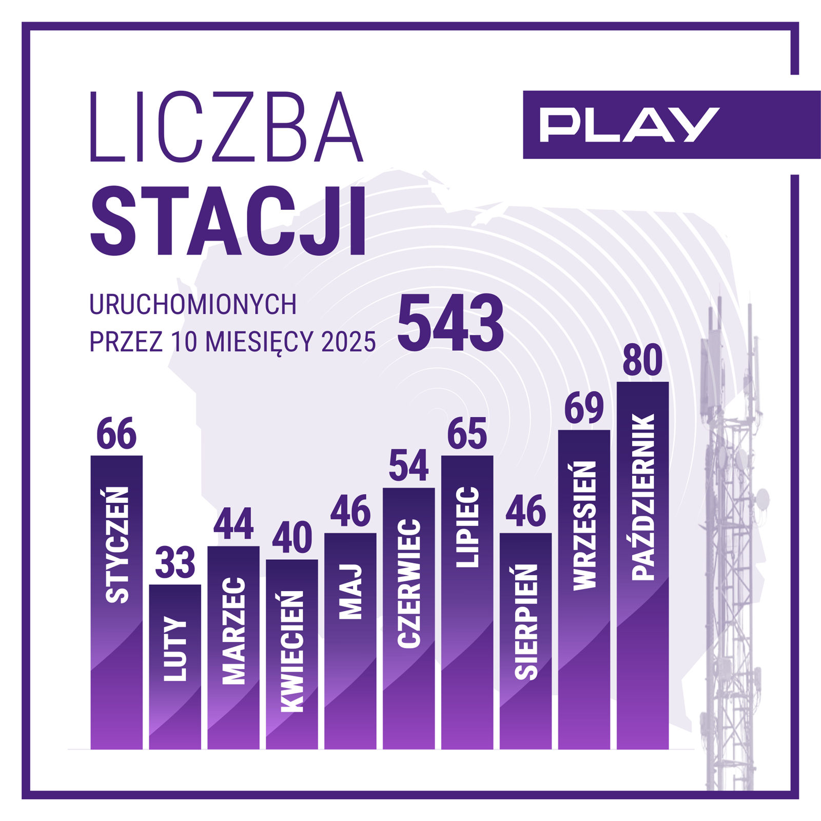 Play ma już prawie 13 tysięcy stacji bazowych. Rekordowy październik