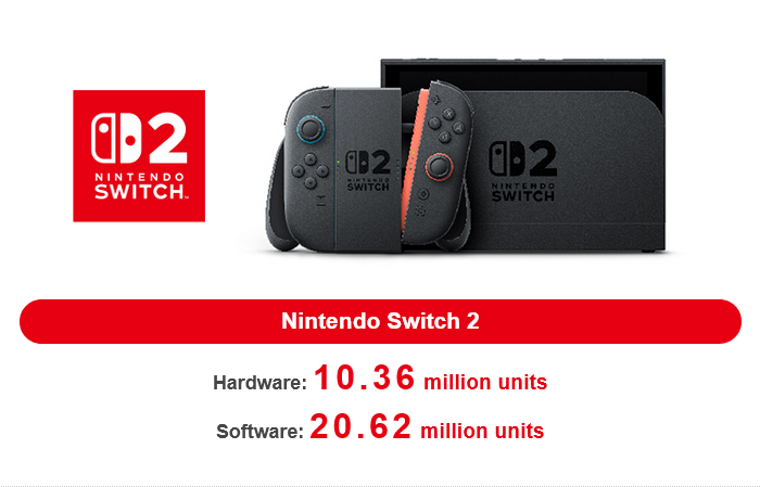 Switch 2 to hit. Nintendo pochwaliło się wynikami sprzedaży