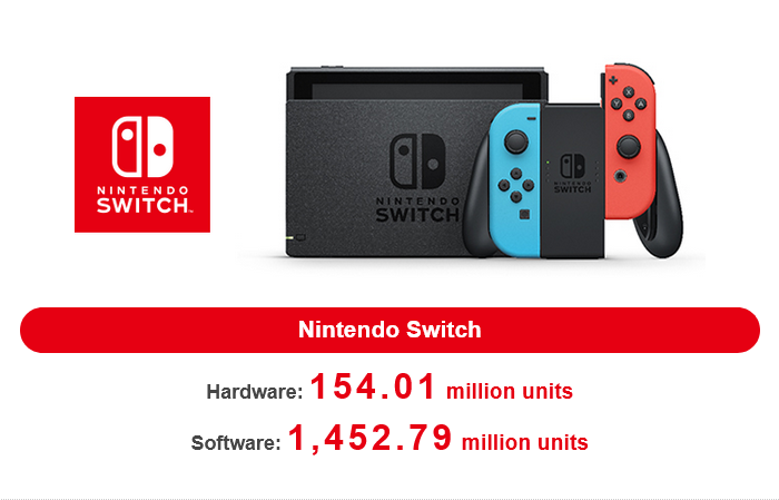 Switch 2 to hit. Nintendo pochwaliło się wynikami sprzedaży
