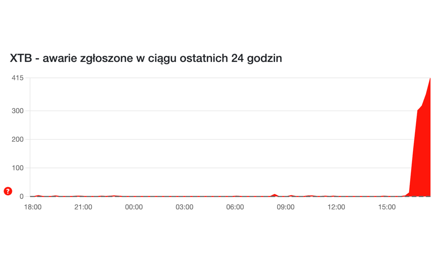 Poważna awaria XTB. Polacy patrzą, jak tracą pieniądze i nie mogą nic z tym zrobić