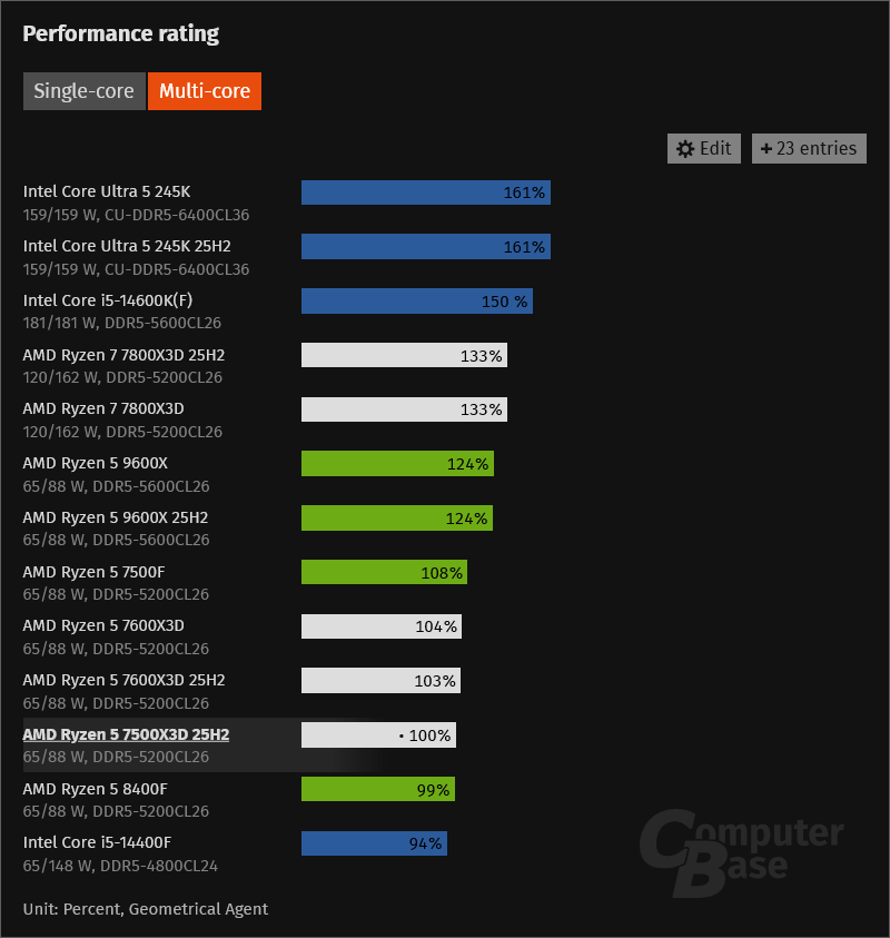 AMD Ryzen 5 7500X3D debiutuje. Jest drogo i słabo