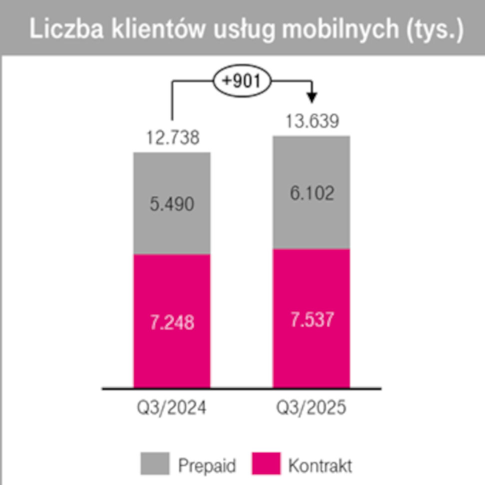T-Mobile: 900 tys. nowych klientów mobilnych, 328 stacji 5G 700 MHz