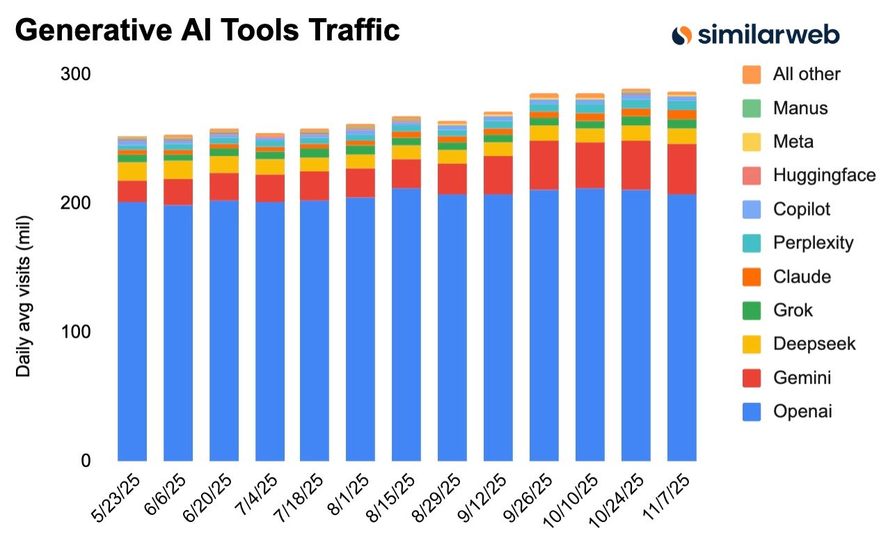 Rynek AI. ChatGPT traci, Gemini zyskuje