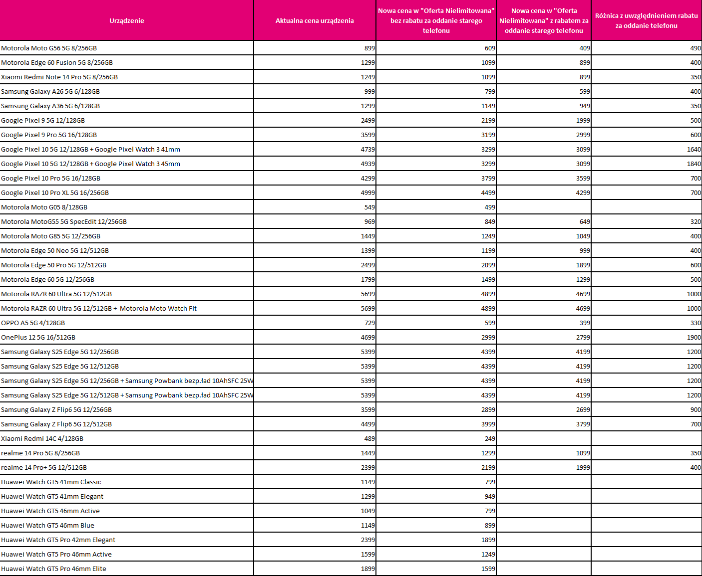 T-Mobile sypie promocjami na Black Week. Sprawdź, co kupisz taniej