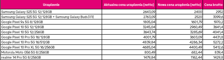 T-Mobile sypie promocjami na Black Week. Sprawdź, co kupisz taniej