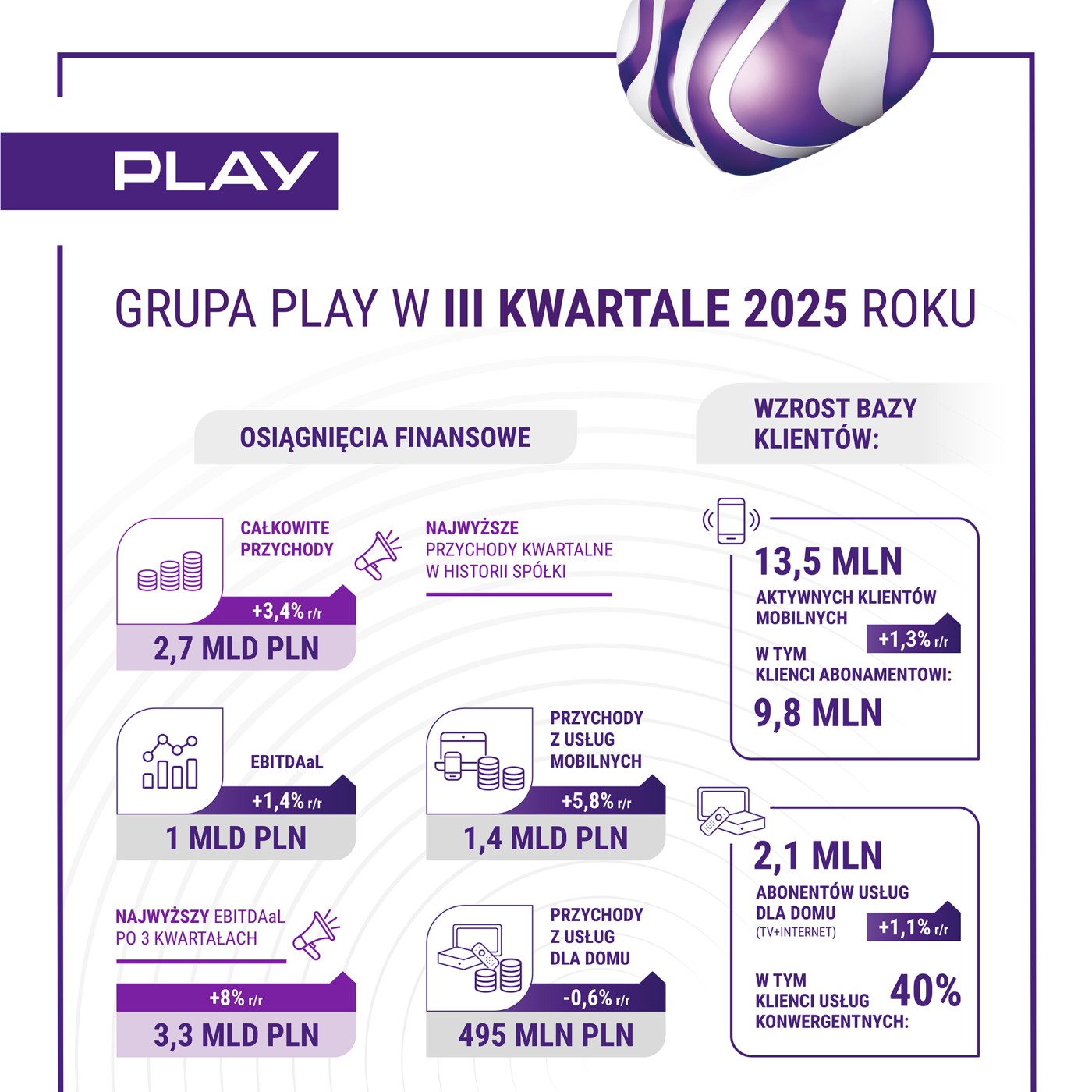 Play rozbił bank. Te liczby mówią wszystko